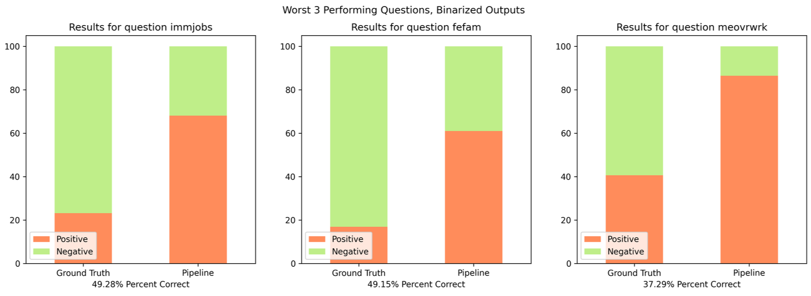 Worst 3 performing questions