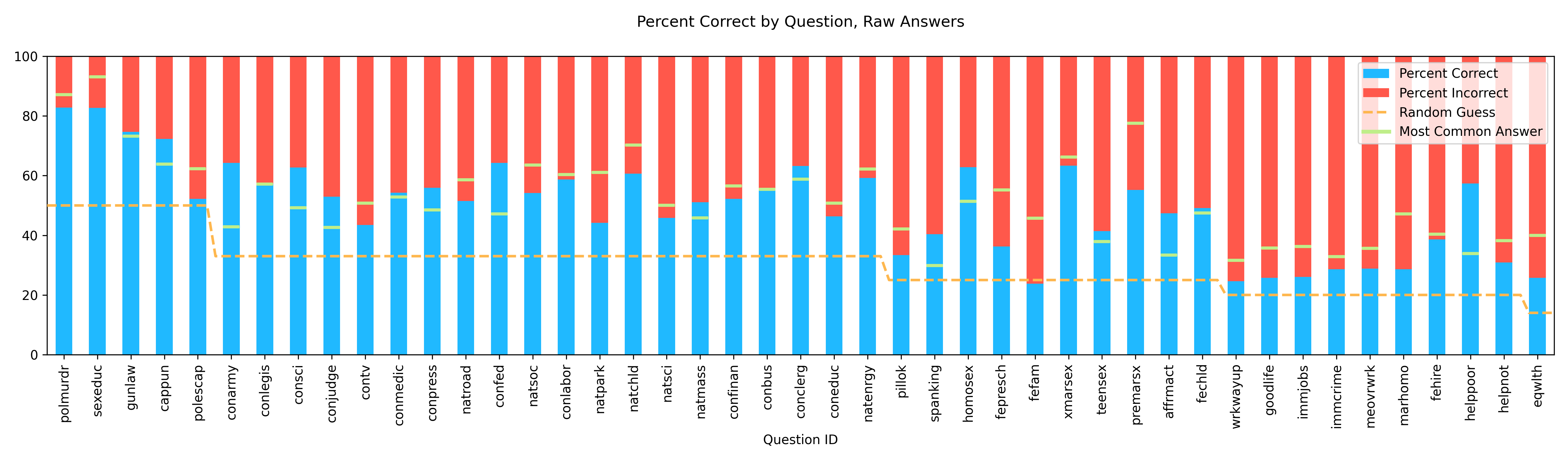 Percent correct by questions