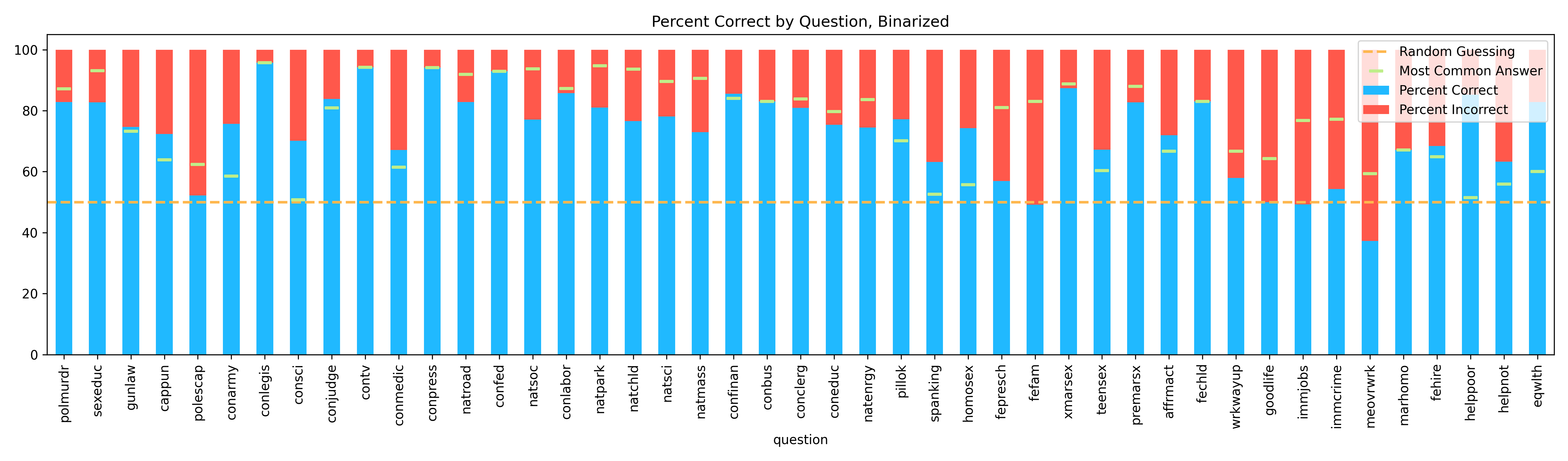 Percent correct by question