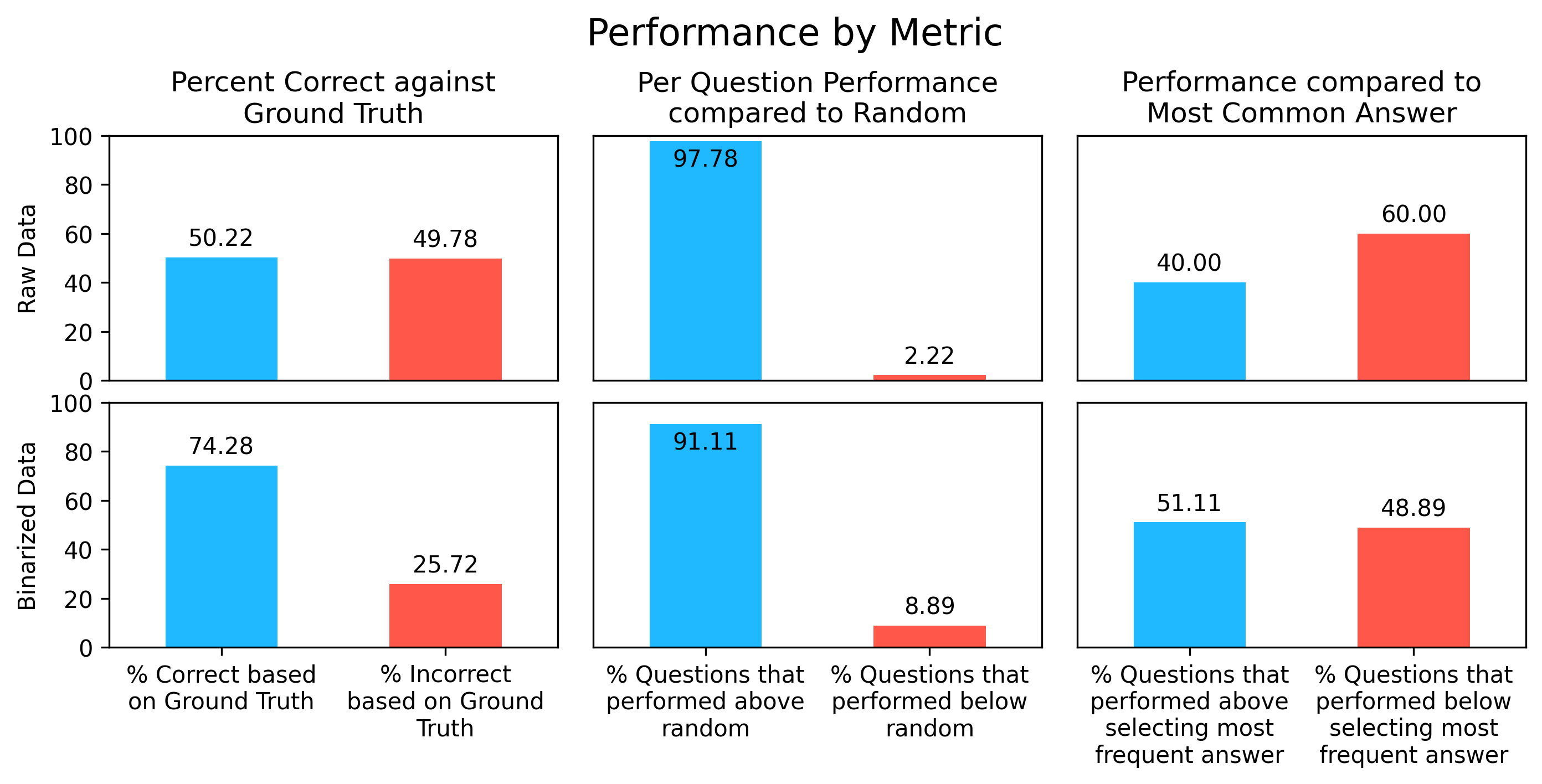 Result performance by metric chart