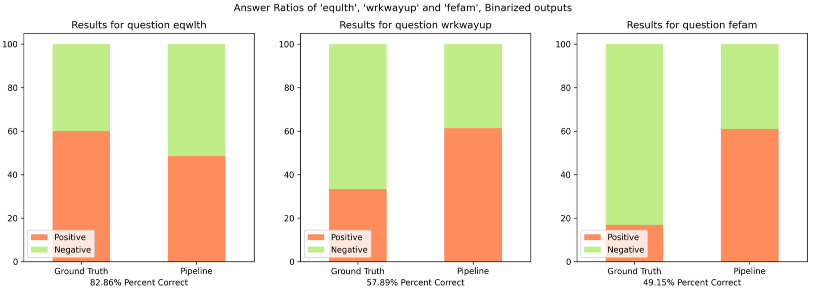 Answer ratios of eqwlth, wrkwayup and fefam