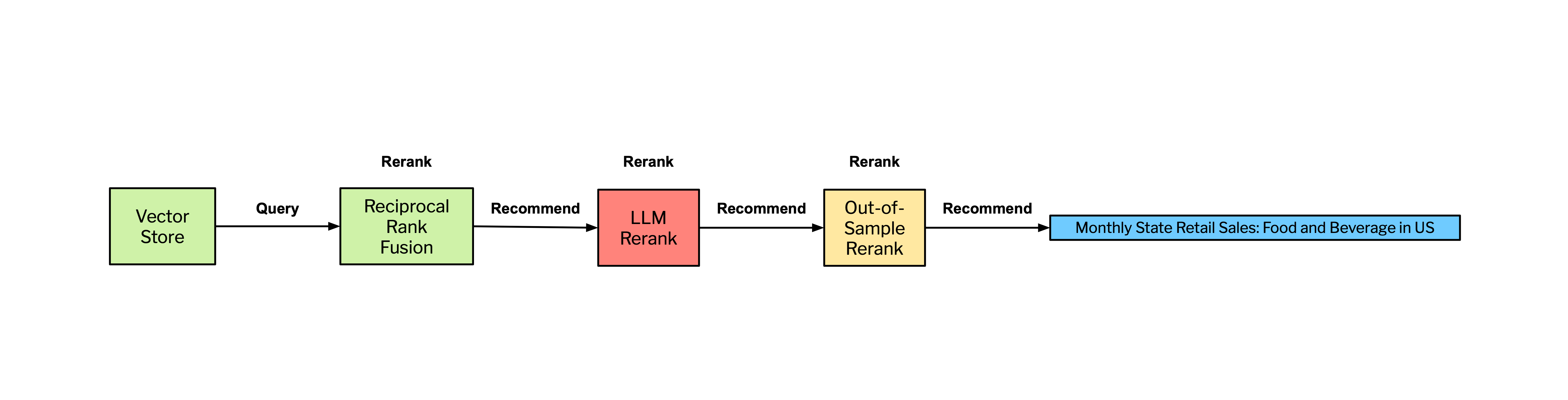 Figure 6: GPS distilled as three operations: Search, Rerank, and Recommend. Blue boxes represent raw text, red boxes represent an LLM interaction, green boxes represent operations over vectors, and yellow-boxes represent a statistical operation such as reranking by out-of-sample performance.