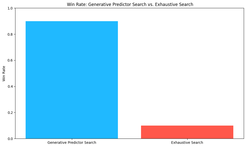 Figure 5: Win rate of Generative Predictor Search & Exhaustive Search.