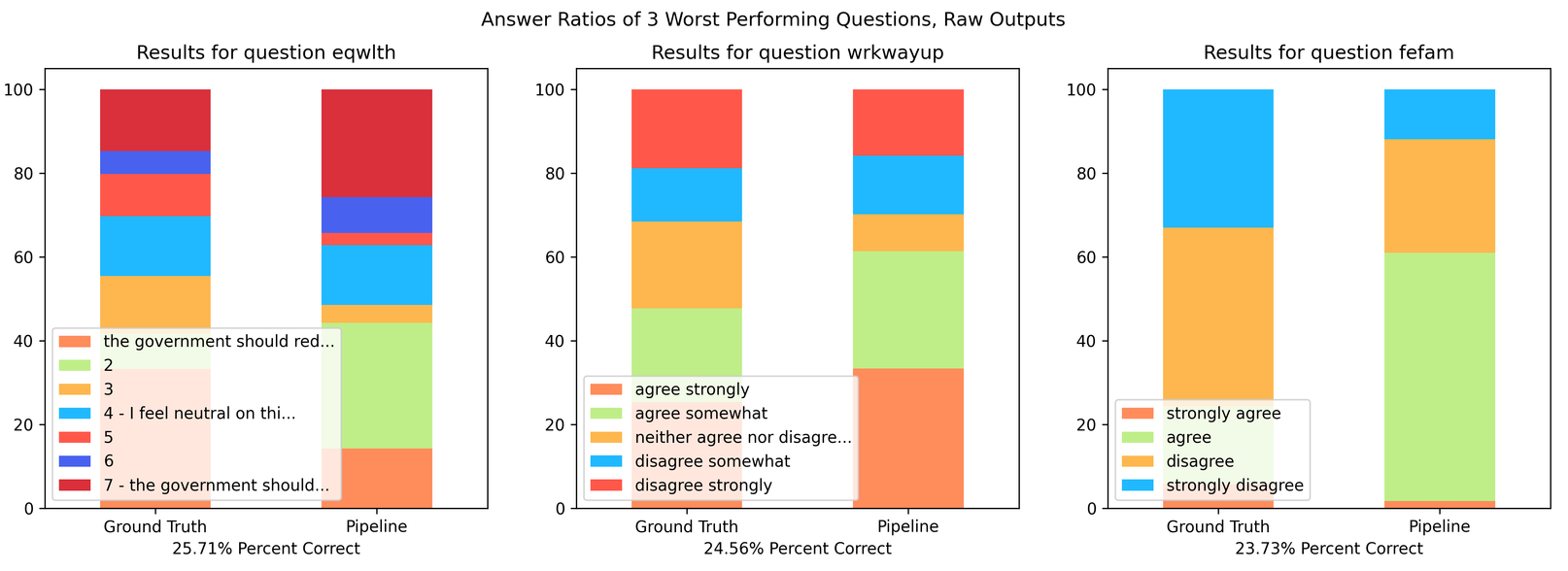 Answer ratios of 3 worst performing questions