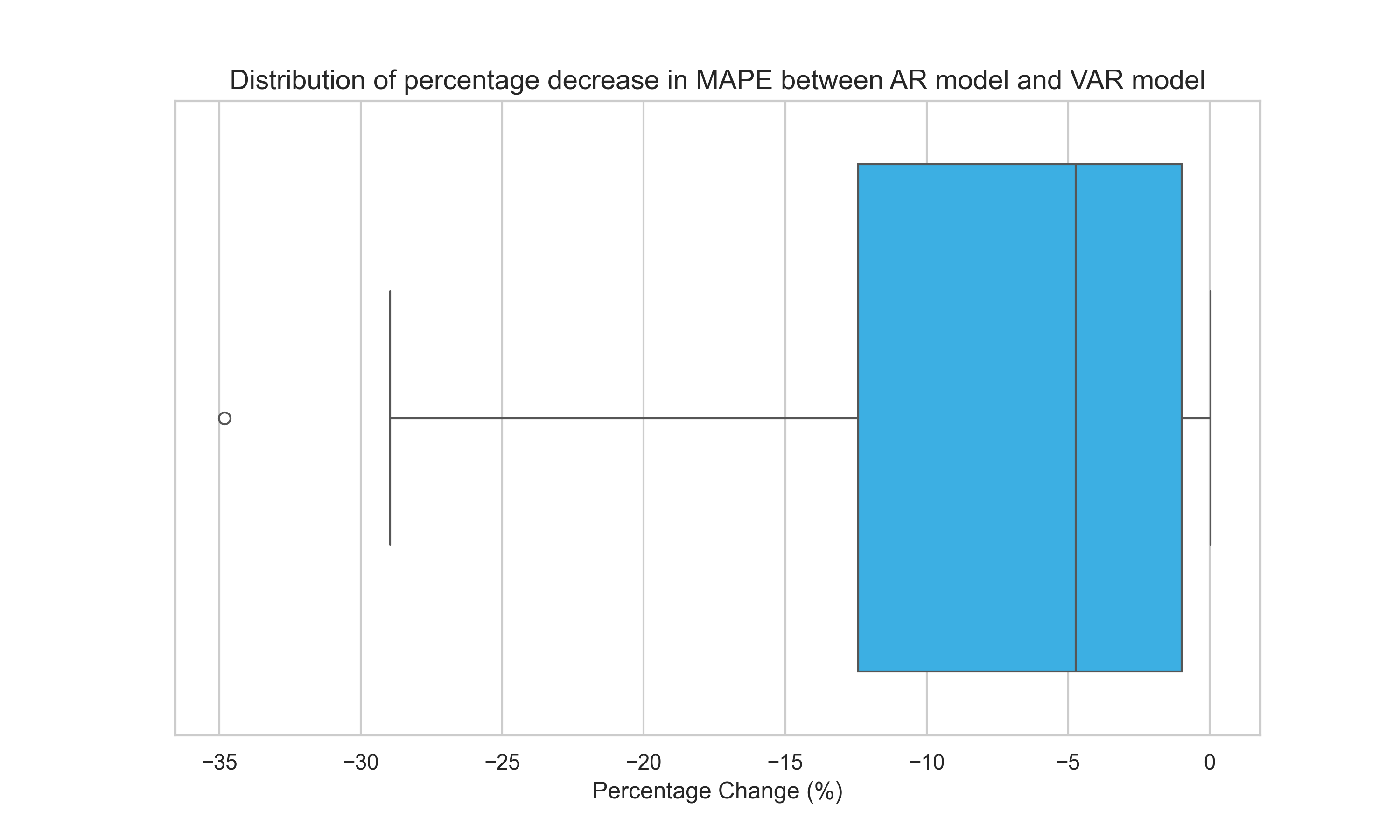 Figure 4: Distribution of percentage decrease in MAPE between AR model and VAR model with recommended covariate
