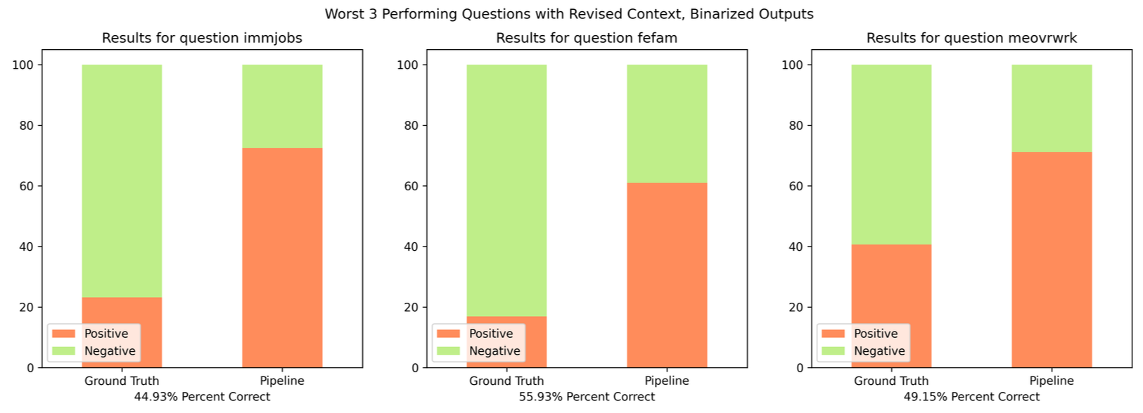 Worst 3 performing questions with revised context