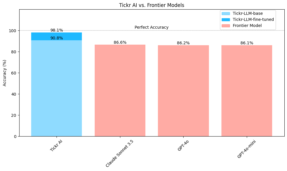 Figure 1: Performance of Tickr-LLM-base, Tickr-LLM-fine-tuned, and the commercial frontier models offered by OpenAI & Anthropic. Performance is the average accuracy across four datasets. The dashed line marks 100% accuracy (no misclassifications).