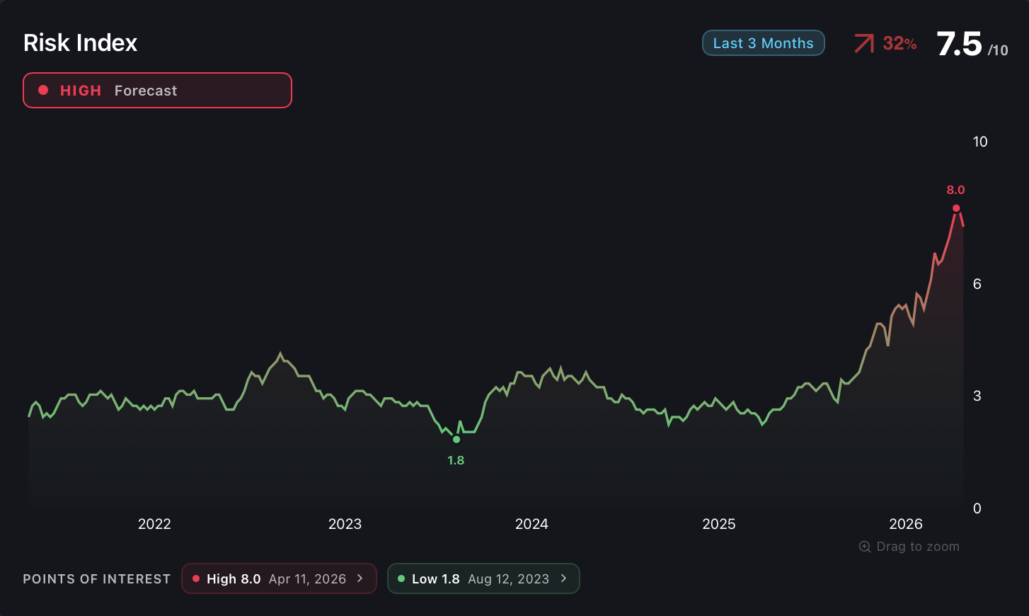 Risk Index chart showing risk trajectory forecasted to reach 8.0 in April 2026