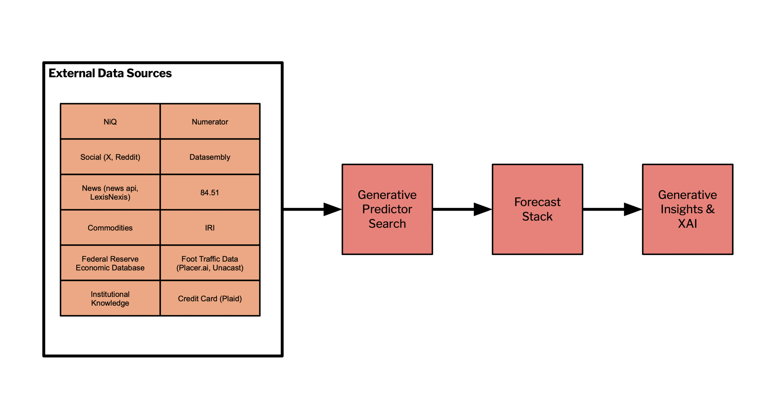 Figure 8: Multiple heterogeneous data sources integrated into GPS & SmartForecast. GPS covariates are sent to Tickr's forecasting stack and Generative Insights & XAI algorithms.