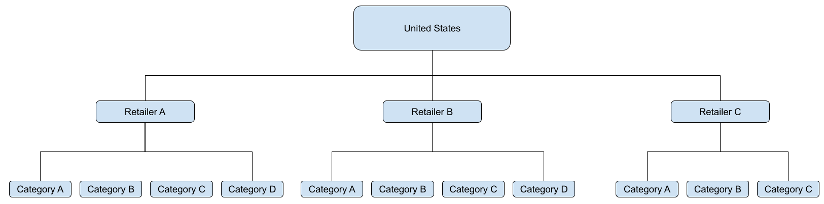Figure 2: Example Product Hierarchy for Brand A where product-level sales (not shown) are aggregated to category sales which are aggregated to create retailer sales which are then aggregated to create Country (USA)-level sales. Figure 2: Example Product Hierarchy for Brand A where product-level sales (not shown) are aggregated to category sales which are aggregated to create retailer sales which are then aggregated to create Country (USA)-level sales.