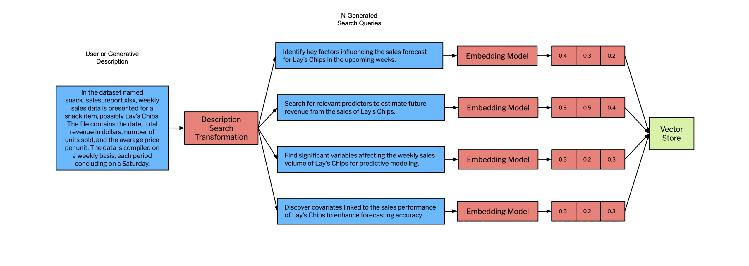 Figure 2: A user-provided or LLM-generated description is transformed into N search queries. These queries are subsequently embedding via an embedding model and used to search across the vector store. Blue boxes represent raw text, red boxes represent an interaction with a model, and green boxes represent a search related operation.