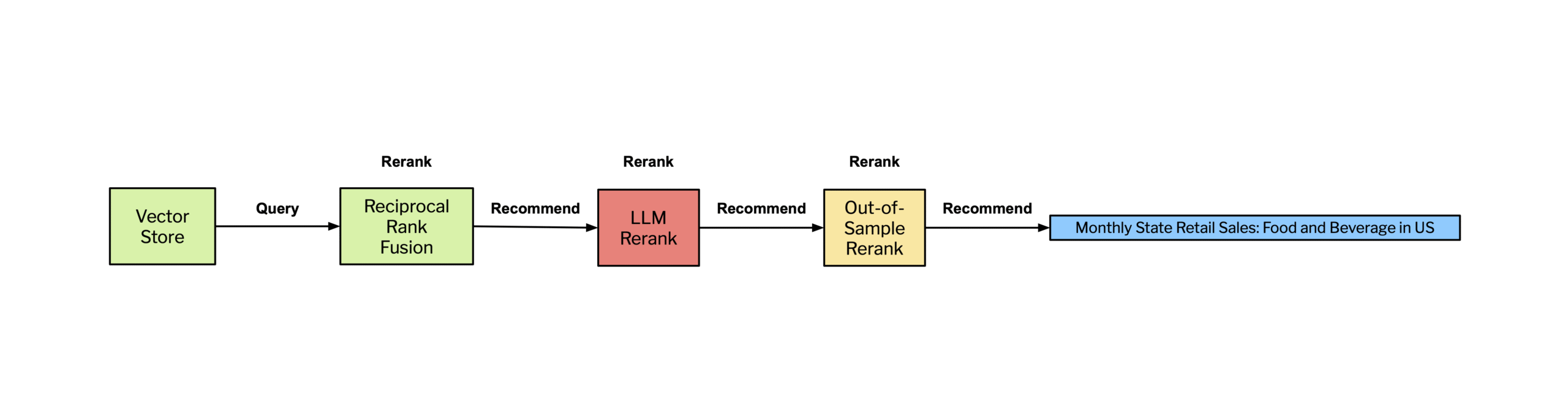 Figure 6: GPS distilled as three operations: Search, Rerank, and Recommend. Blue boxes represent raw text, red boxes represent an LLM interaction, green boxes represent operations over vectors, and yellow-boxes represent a statistical operation such as reranking by out-of-sample performance.
