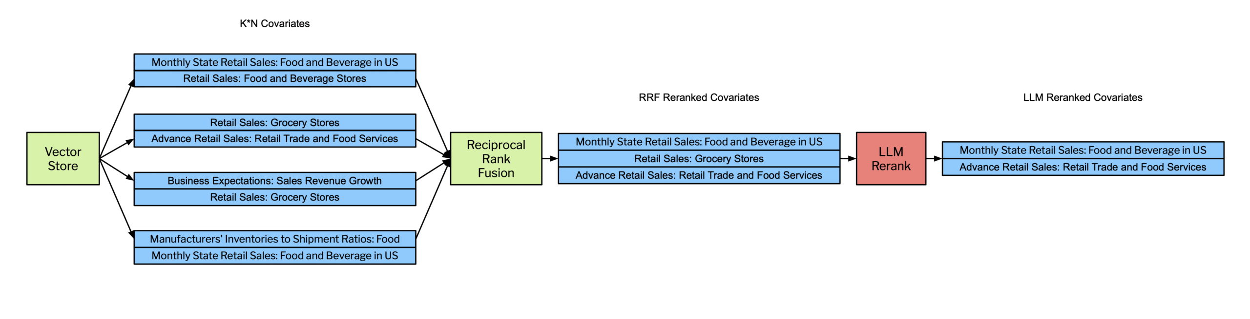 Figure 3: Each of the N search queries return K candidate covariates. These candidate covariates are sent to a reciprocal rank fusion scoring step to prune covariates. Finally we send the candidate covariates to a generative reranking step. Blue boxes represent raw text, red boxes represent an interaction with a model, and green boxes represent something search related.