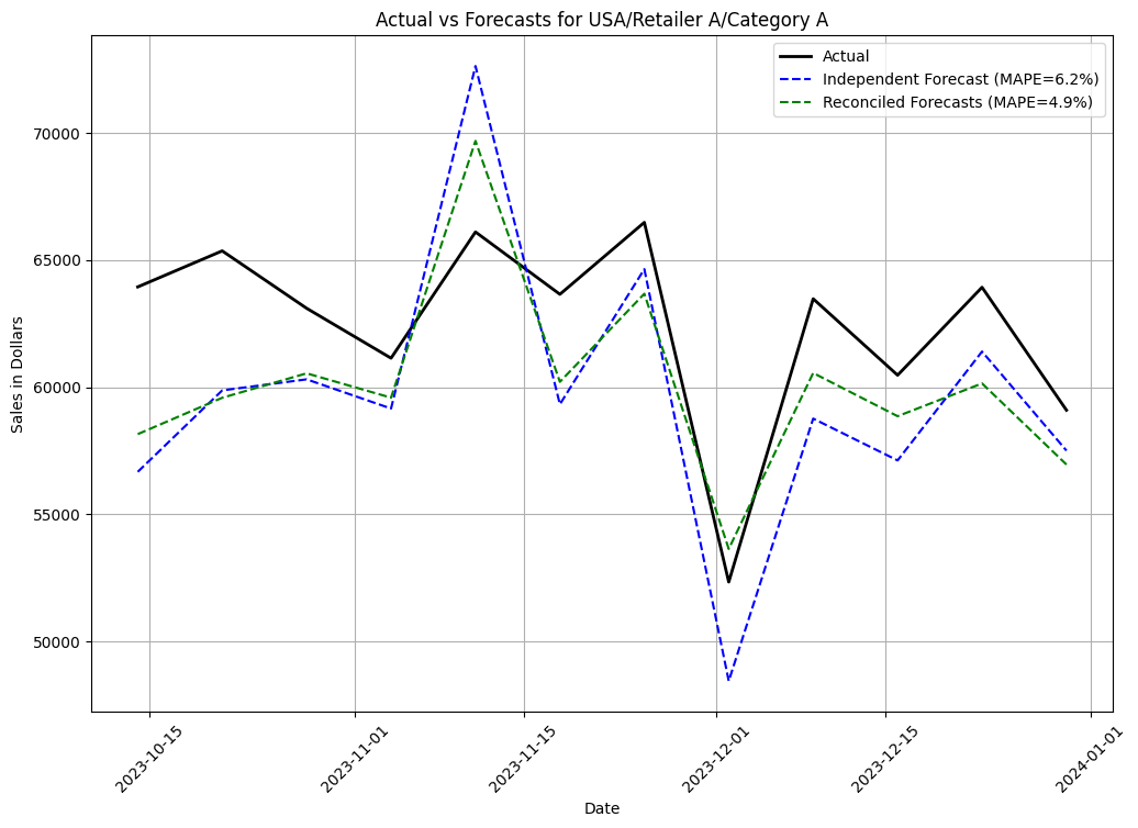 Figure 4: Comparing forecast performance between the Independent and Reconciled Forecast for USA/Retailer A/Category A. Figure 4: Comparing forecast performance between the Independent and Reconciled Forecast for USA/Retailer A/Category A.