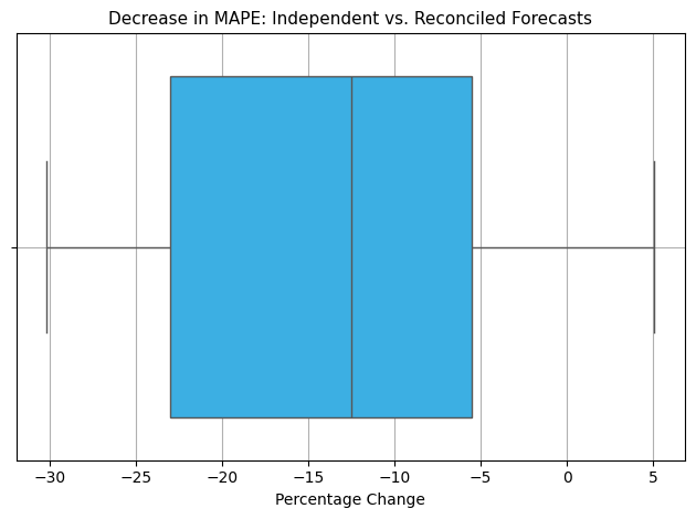 Figure 3: Distribution of the percentage decrease in MAPE between Independent and Reconciled Forecasts with a mean and median of 14.9% and 12.5%, respectively. Figure 3: Distribution of the percentage decrease in MAPE between Independent and Reconciled Forecasts with a mean and median of 14.9% and 12.5%, respectively.