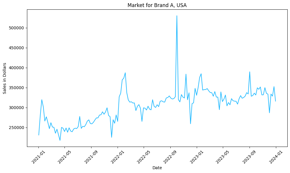 Figure 1: National, weekly sales for Brand A across Retailer A,B, and C. Figure 1: National, weekly sales for Brand A across Retailer A,B, and C.