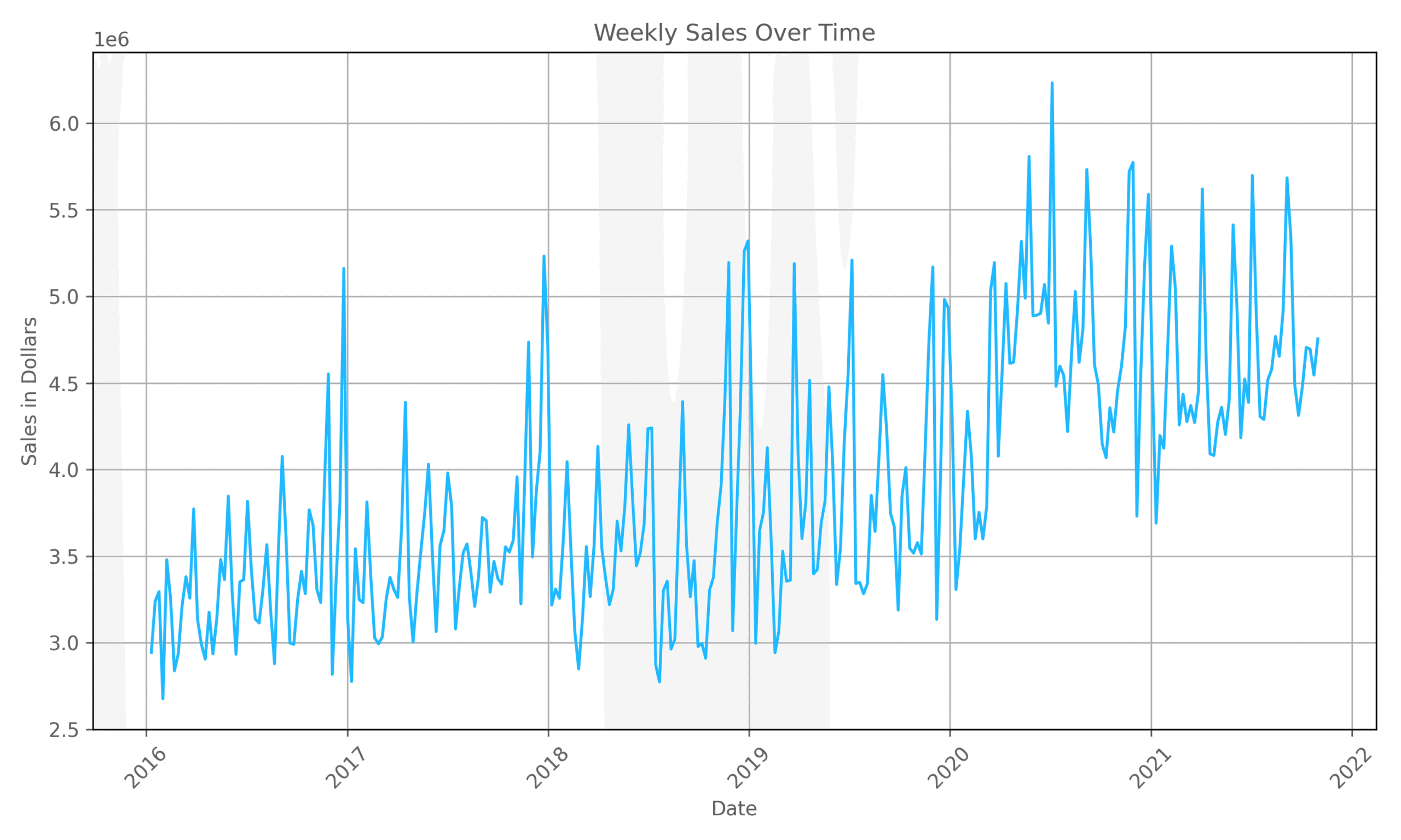Figure 1: National, weekly sales for a select CSD brand for one retailer.